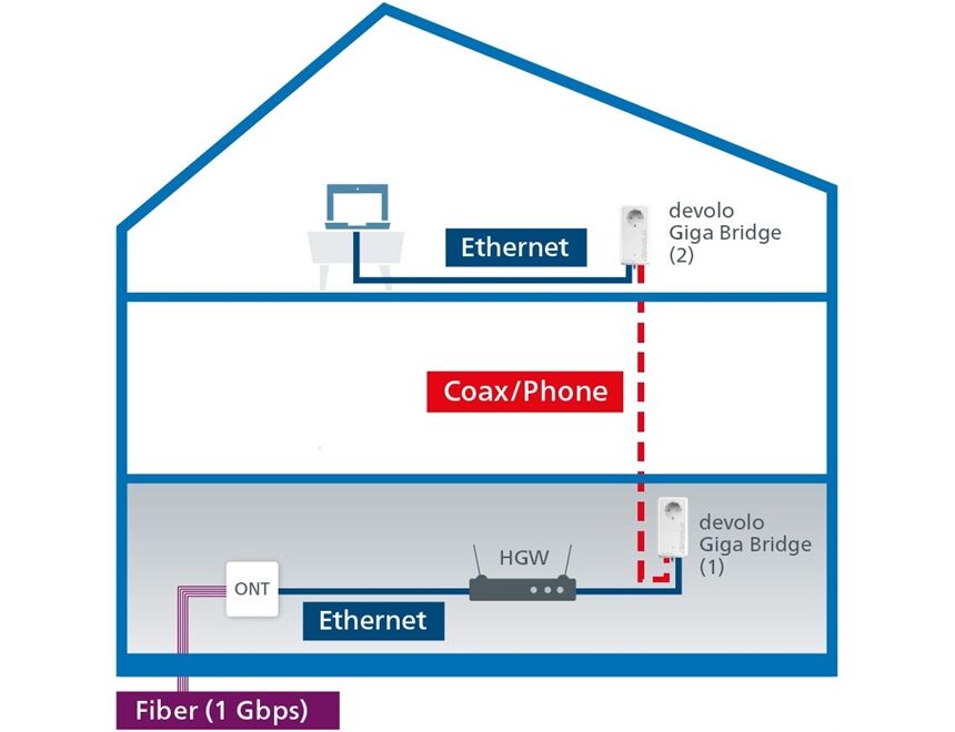 Devolo Giga Bridge Coax