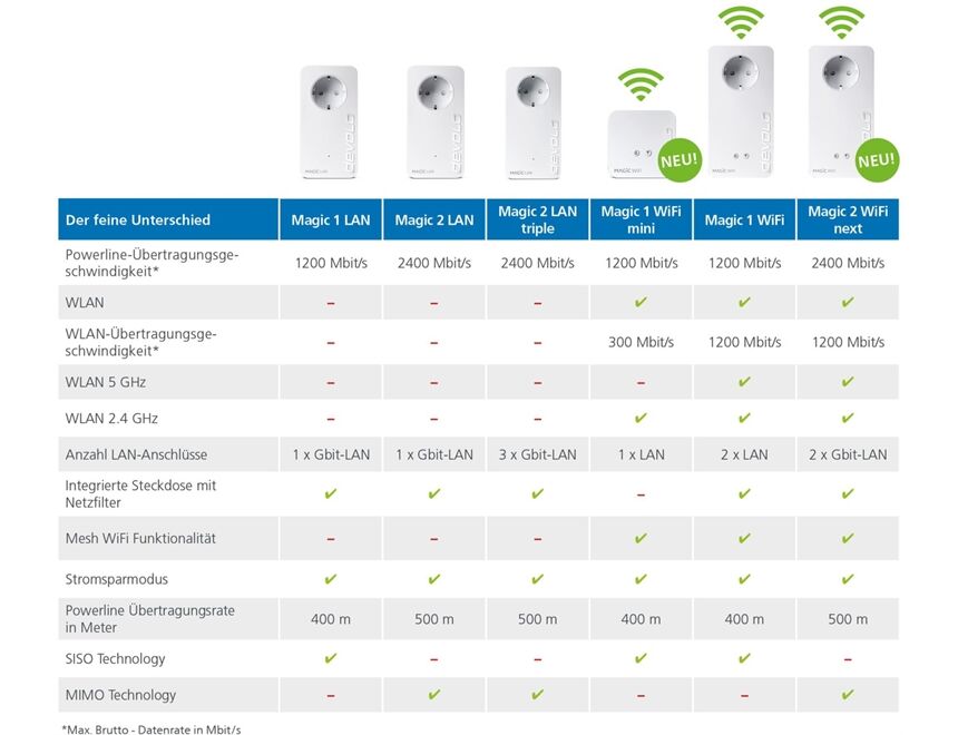 Devolo Magic 1 LAN Erweiterung 1-1-1